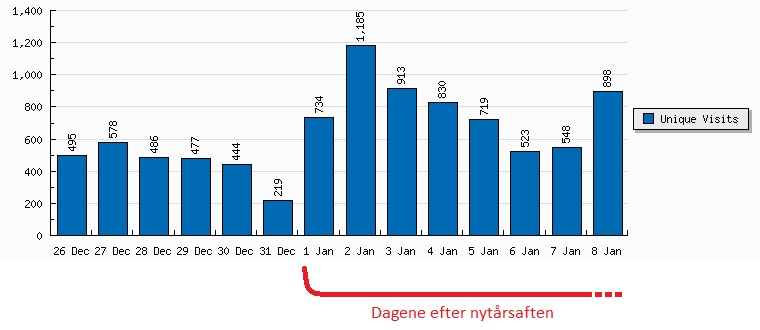 Nytårsforsæt, besøgende